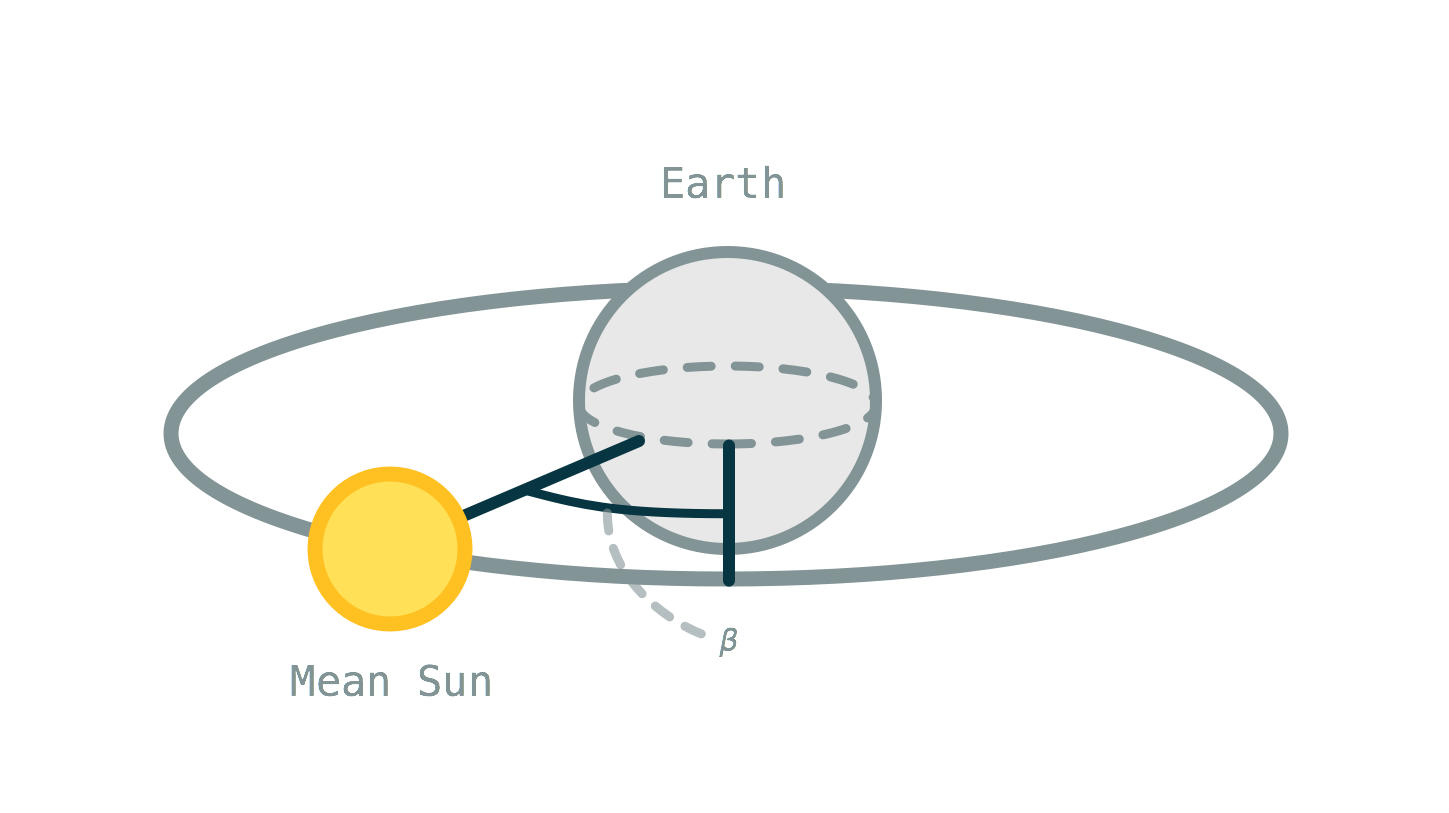 Mean Solar Time